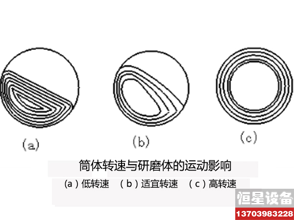 球磨机筒体转速与研磨体的运动影响