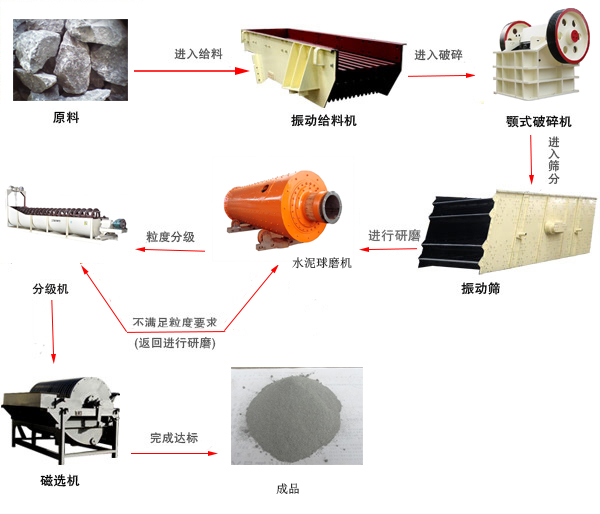 水泥球磨机流程工艺