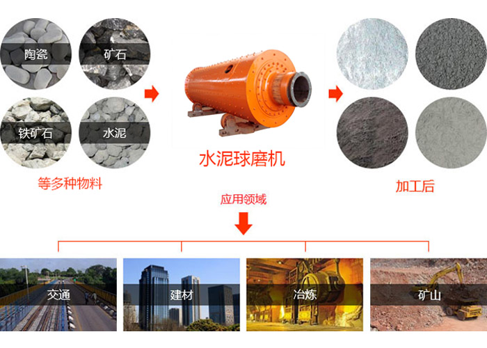 水泥球磨机研磨物料