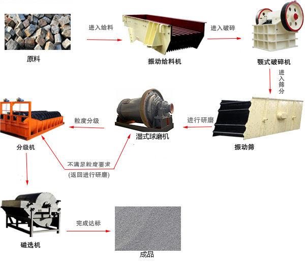 湿式球磨机生产线