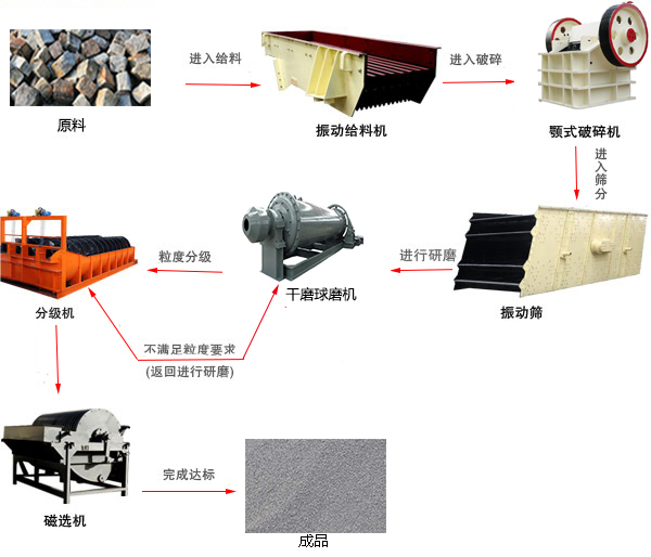 干磨球磨机生产线