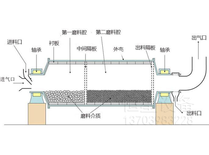 圆锥球磨机工作原理与结构
