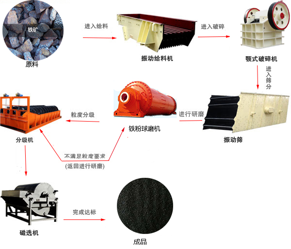 铁粉生产线