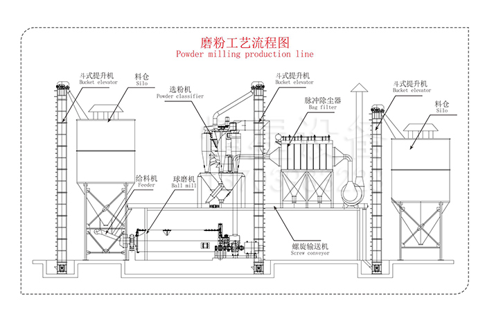 中心传动球磨机工作原理
