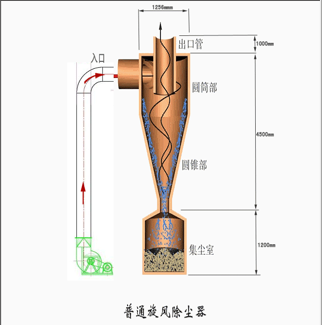 旋风除尘器工作原理