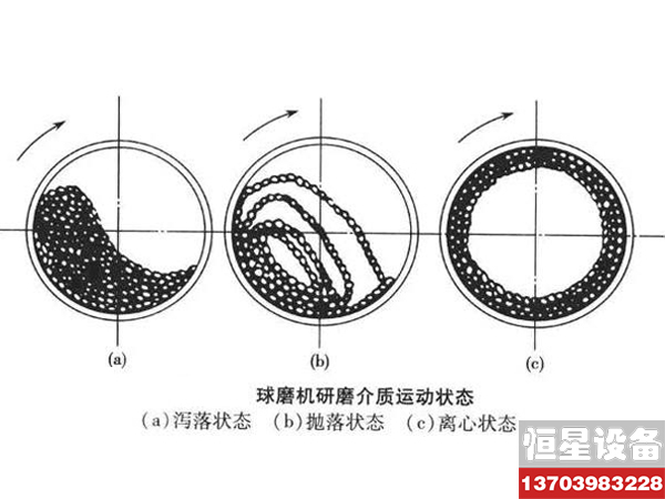 球磨机的运转状态