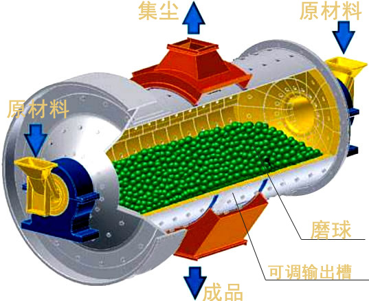 球磨机原理图