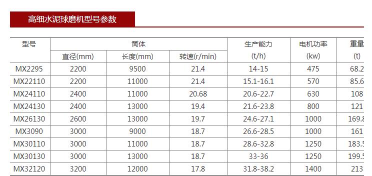 高细水泥球磨机参数表